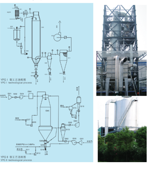 YPG Series Pressure Spray Granulation Dryer